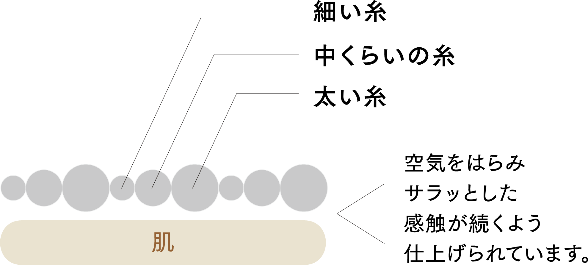 太さの違う３種類の糸