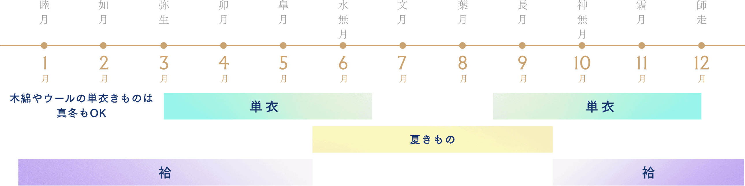 着物着用季節　表