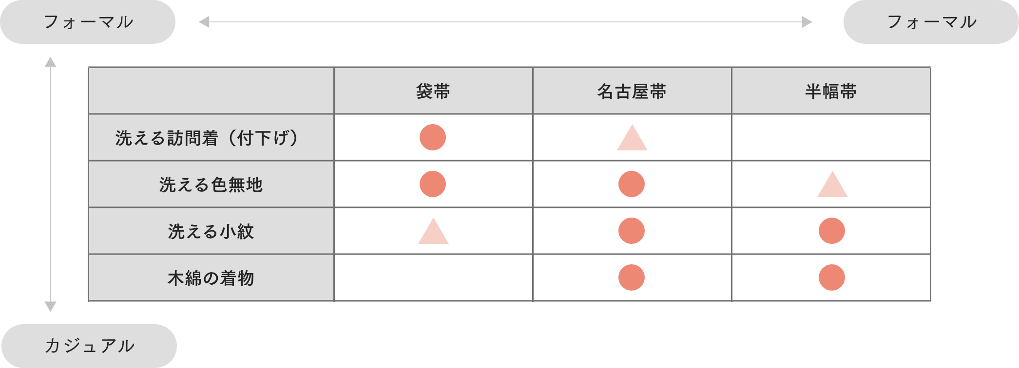 洗える着物の種類に合わせた帯選び　表