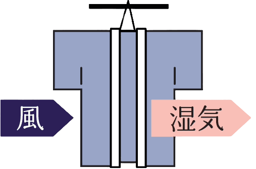 風を通して汗や湿気をとりましょう