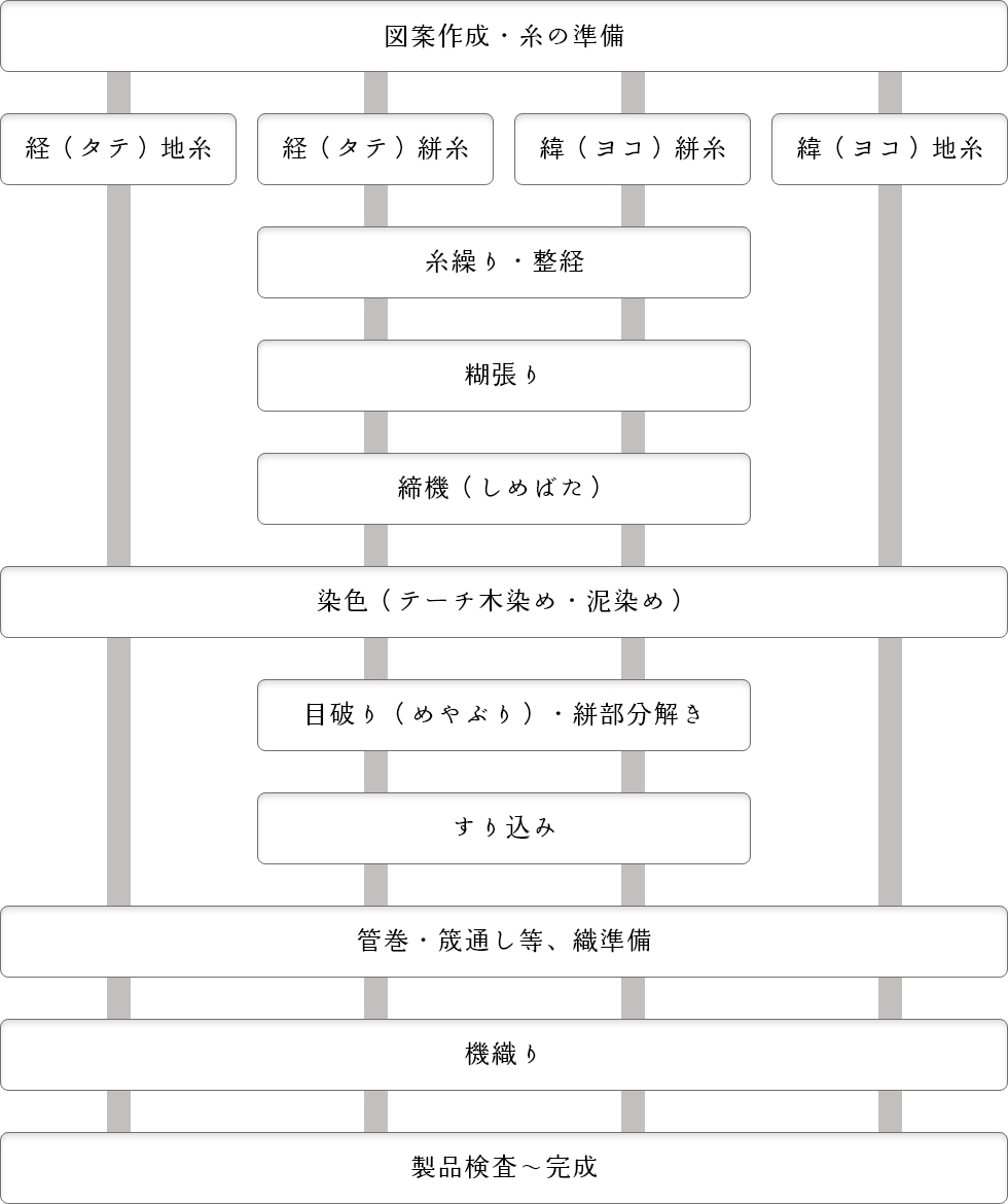 本場大島紬の主な制作工程